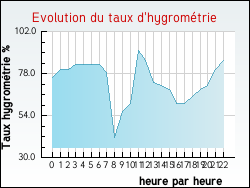Evolution du taux d'hygrom�trie de la ville Annemasse