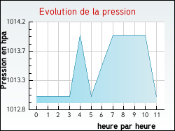 Evolution de la pression de la ville Annemasse