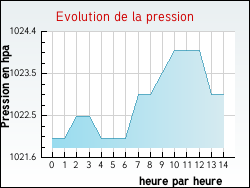 Evolution de la pression de la ville Annemasse