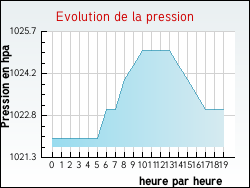Evolution de la pression de la ville Annemasse
