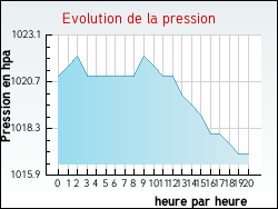 Evolution de la pression de la ville Annemasse