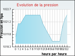 Evolution de la pression de la ville Annemasse