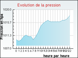 Evolution de la pression de la ville Annemasse