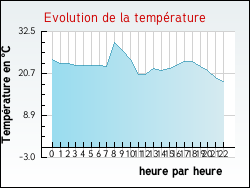 Evolution de la temp�rature de la ville de Annemasse