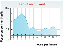Evolution du vent de la ville Annemasse