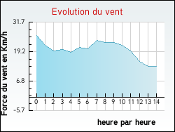 Evolution du vent de la ville Annemasse