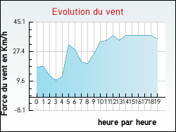 Evolution du vent de la ville Annemasse