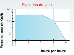 Evolution du vent de la ville Annemasse