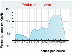Evolution du vent de la ville Annemasse