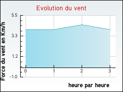 Evolution du vent de la ville Annemasse