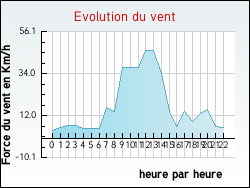Evolution du vent de la ville Annemasse