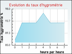 Evolution du taux d'hygromtrie de la ville Annepont