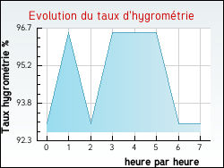 Evolution du taux d'hygromtrie de la ville Annepont