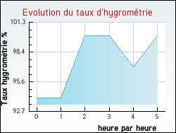 Evolution du taux d'hygrom�trie de la ville Annepont