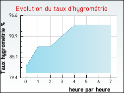 Evolution du taux d'hygrom�trie de la ville Annepont