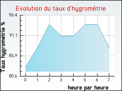 Evolution du taux d'hygrom�trie de la ville Annepont