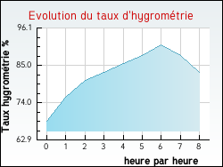 Evolution du taux d'hygrom�trie de la ville Annepont
