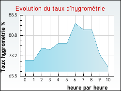Evolution du taux d'hygrom�trie de la ville Annepont