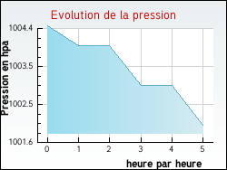 Evolution de la pression de la ville Annepont