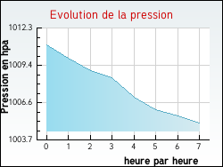 Evolution de la pression de la ville Annepont