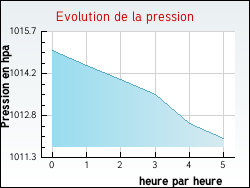 Evolution de la pression de la ville Annepont