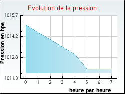 Evolution de la pression de la ville Annepont