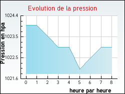 Evolution de la pression de la ville Annepont