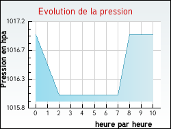 Evolution de la pression de la ville Annepont