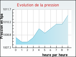Evolution de la pression de la ville Annepont