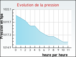 Evolution de la pression de la ville Annepont