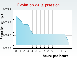 Evolution de la pression de la ville Annepont