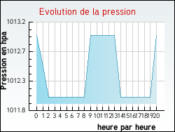 Evolution de la pression de la ville Annepont