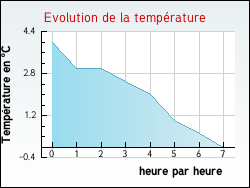 Evolution de la temprature de la ville de Annepont