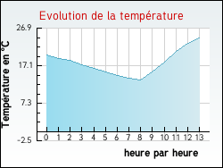 Evolution de la temp�rature de la ville de Annepont