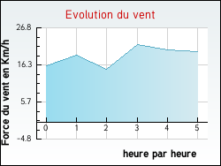 Evolution du vent de la ville Annepont