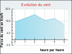 Evolution du vent de la ville Annepont