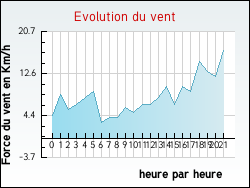 Evolution du vent de la ville Annepont
