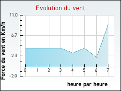 Evolution du vent de la ville Annepont
