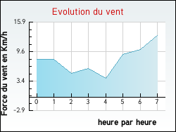 Evolution du vent de la ville Annepont
