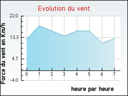 Evolution du vent de la ville Annepont