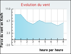 Evolution du vent de la ville Annepont