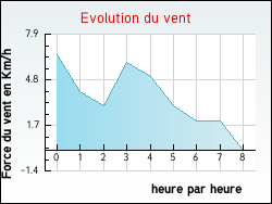 Evolution du vent de la ville Annepont