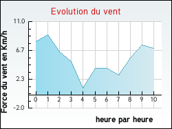 Evolution du vent de la ville Annepont