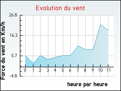 Evolution du vent de la ville Annepont