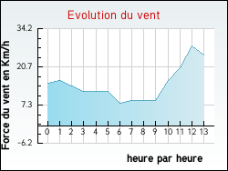 Evolution du vent de la ville Annepont