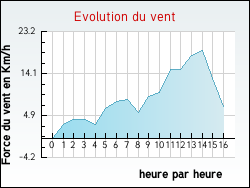 Evolution du vent de la ville Annepont
