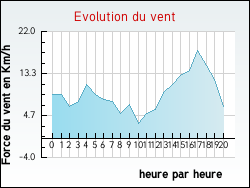 Evolution du vent de la ville Annepont