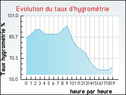 Evolution du taux d'hygromtrie de la ville Annequin