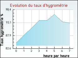 Evolution du taux d'hygrom�trie de la ville Annequin