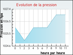 Evolution de la pression de la ville Annequin